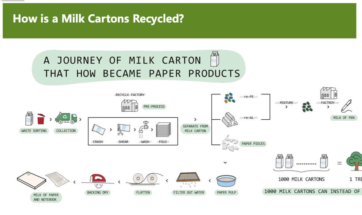 Instrucciones de como se reciclan los cartones de leche para hacer productos.